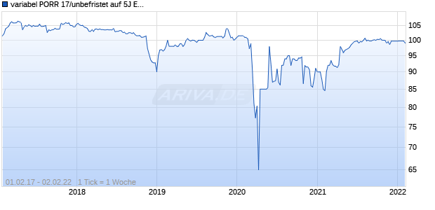 variabel PORR 17/unbefristet auf 5J EUR Swap Chart