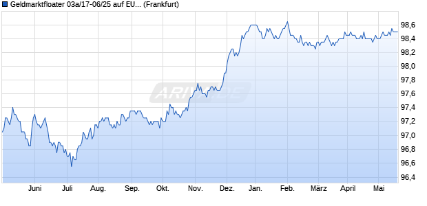Geldmarktfloater 03a/17-06/25 auf EURIBOR 3M (WKN HLB4DG, ISIN DE000HLB4DG8) Chart