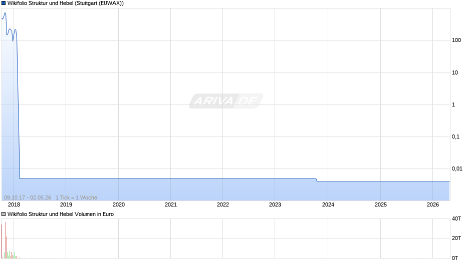 Endlos Zertifikat auf Wikifolio-Index Struktur und Hebel Chart