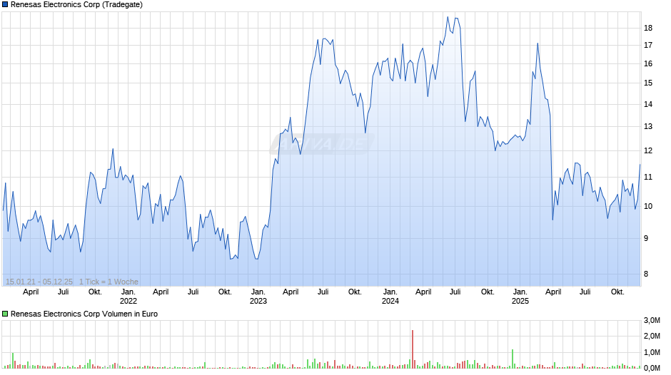 Renesas Electronics Chart