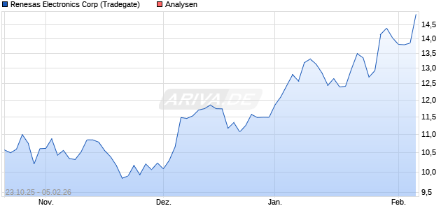 Renesas Electronics Corp Aktie