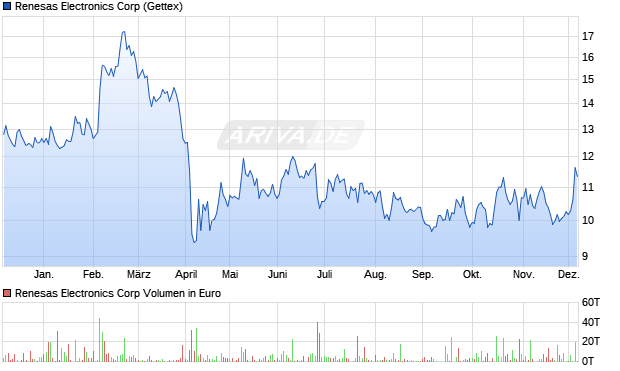 Renesas Electronics Aktie Chart