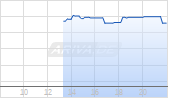Renesas Electronics Corp Chart