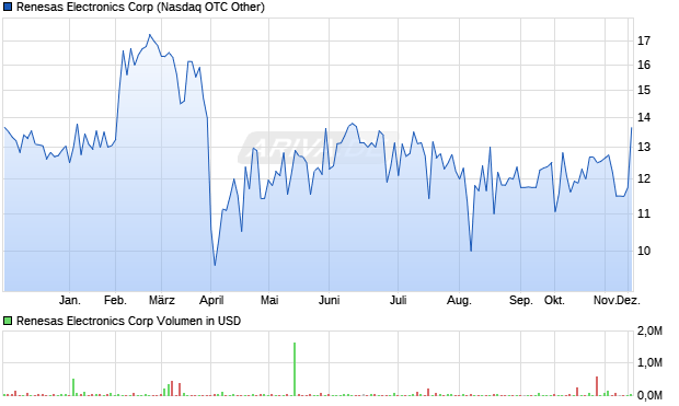 Renesas Electronics Aktie Chart