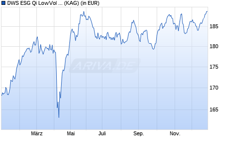 Performance des DWS ESG Qi LowVol Europe MFC (WKN DWS2MS, ISIN DE000DWS2MS0)