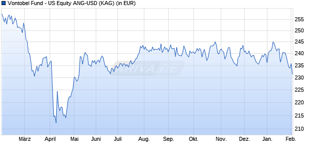 Performance des Vontobel Fund - US Equity ANG-USD (WKN A2DKPB, ISIN LU1550199050)
