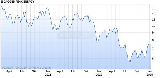 JAGGED PEAK ENERGY Chart