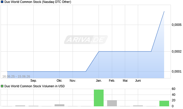 Duo World Common Stock Aktie Chart