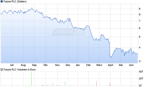 Future Aktie Chart