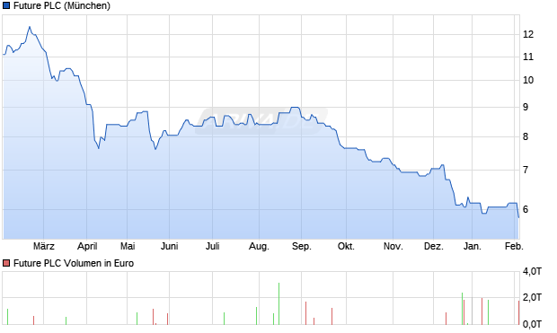 Future Aktie Chart