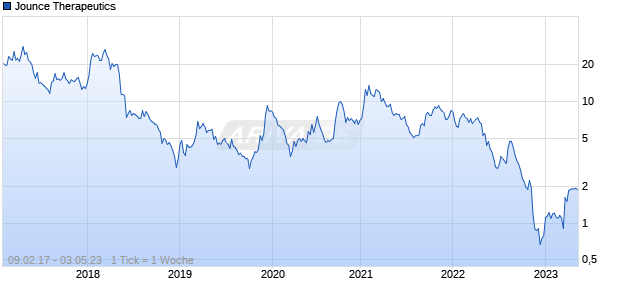 Jounce Therapeutics Chart