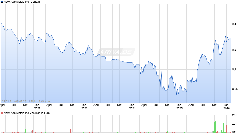 New Age Metals Chart