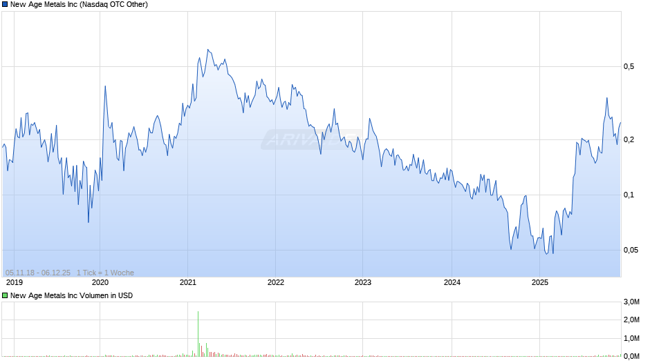 New Age Metals Chart