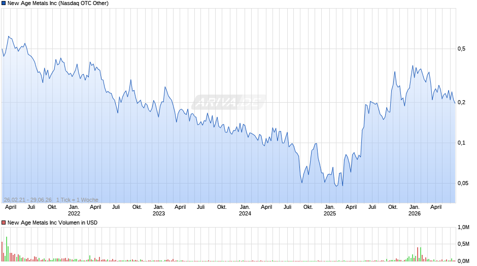 New Age Metals Chart