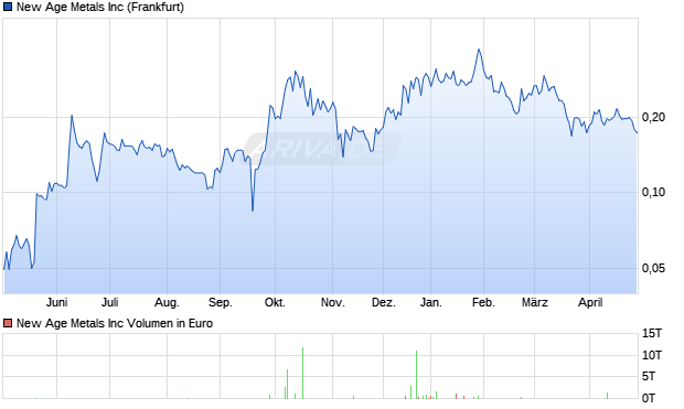 New Age Metals Aktie Chart