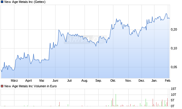 New Age Metals Aktie Chart