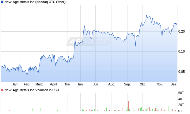 New Age Metals Aktie Chart