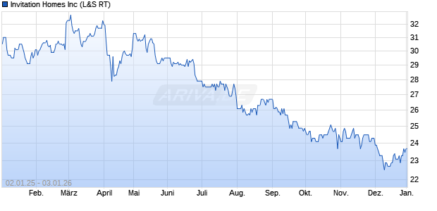 Invitation Homes Aktie Chart