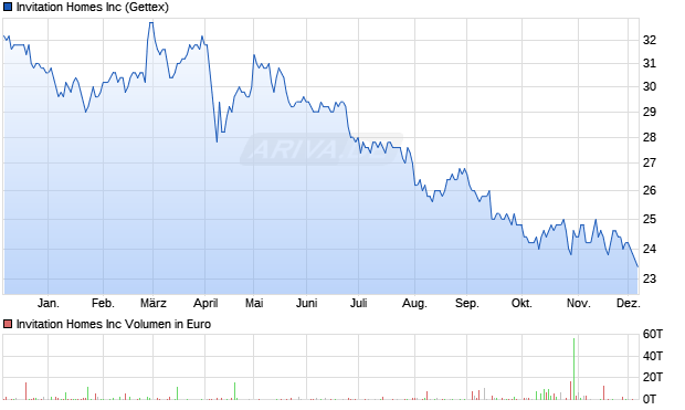 Invitation Homes Aktie Chart