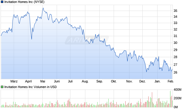 Invitation Homes Aktie Chart