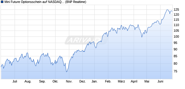 Mini Future Optionsschein auf NASDAQ 100 [BNP Par. (WKN: PR3NQJ) Chart