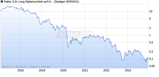 Faktor 3.0x Long Optionsschein auf Indus Holding [M. (WKN: MF1GGC) Chart