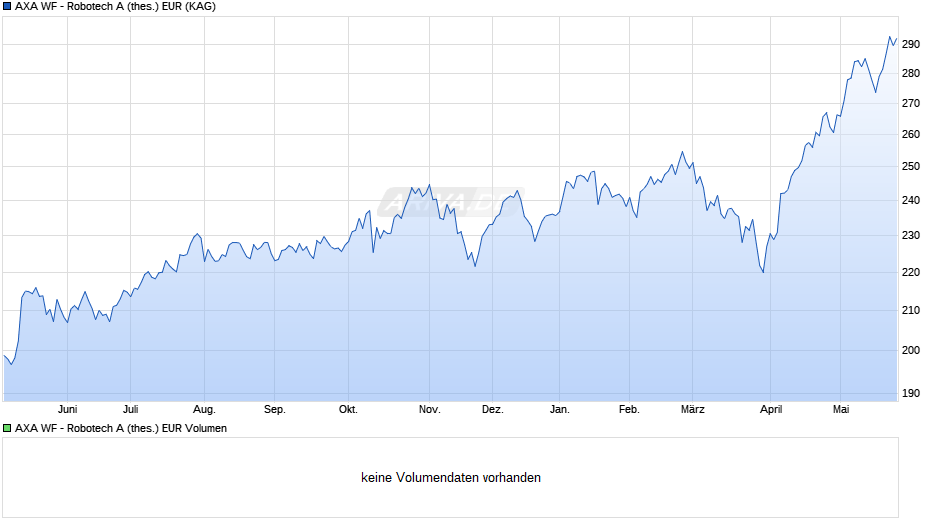 AXA WF - Robotech A (thes.) EUR Chart