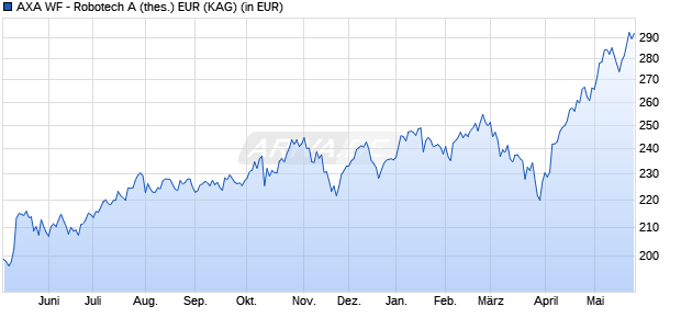 Performance des AXA WF - Robotech A (thes.) EUR (WKN A2DJG8, ISIN LU1536921650)
