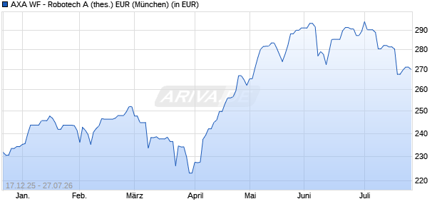 Performance des AXA WF - Robotech A (thes.) EUR (WKN A2DJG8, ISIN LU1536921650)