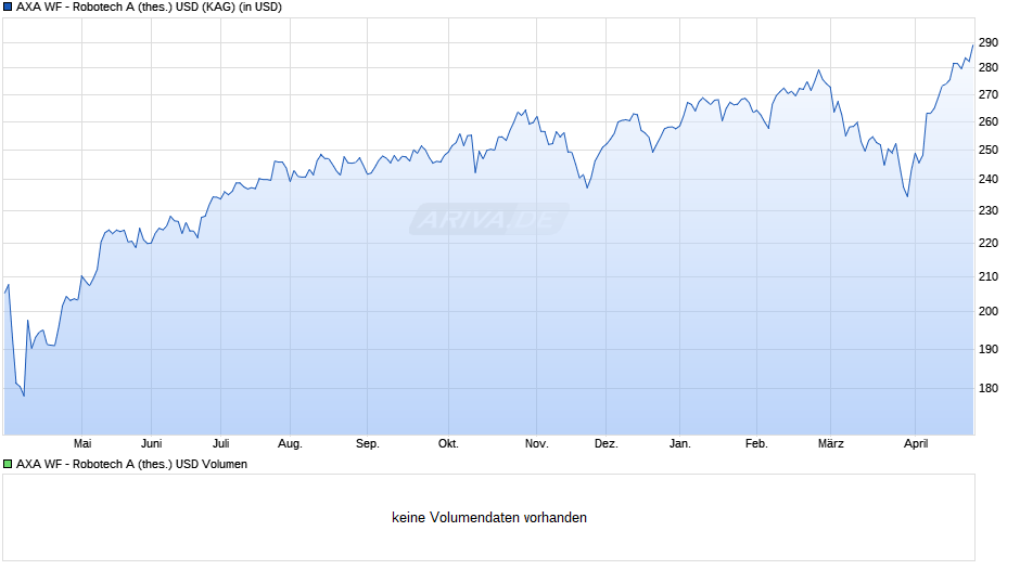 AXA WF - Robotech A (thes.) USD Chart