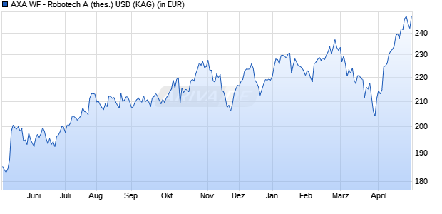 Performance des AXA WF - Robotech A (thes.) USD (WKN A2DHLK, ISIN LU1529780063)