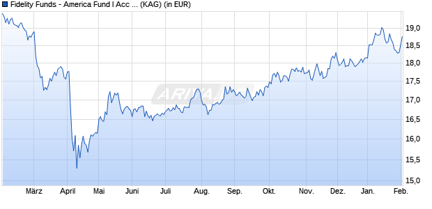 Performance des Fidelity Funds - America Fund I Acc (USD) (WKN A2AD86, ISIN LU1243244081)