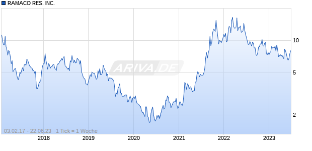 RAMACO RES. INC. Chart