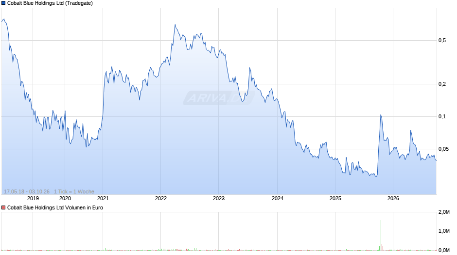Cobalt Blue Chart