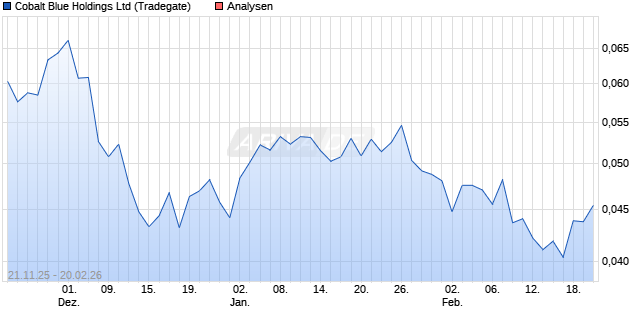 Cobalt Blue Holdings Ltd Aktie