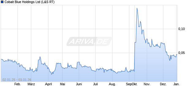 Cobalt Blue Aktie Chart