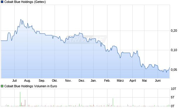 Cobalt Blue Holdings Aktie Chart