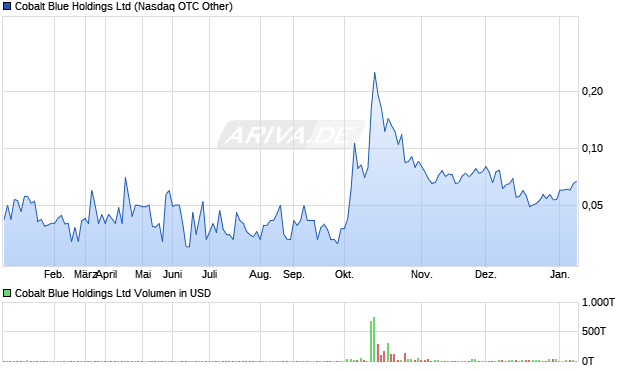 Cobalt Blue Aktie Chart