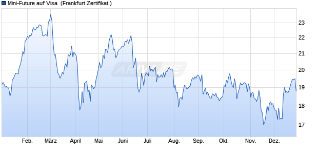 Mini-Future auf Visa [Vontobel] (WKN: VN7FSQ) Chart