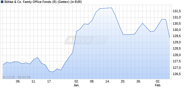 Performance des B&ouml;hke & Co. Family Office Fonds (R) (WKN A2ATCX, ISIN DE000A2ATCX2)