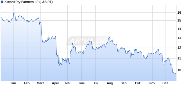 Kimbell Rty Partners LP Aktie Chart