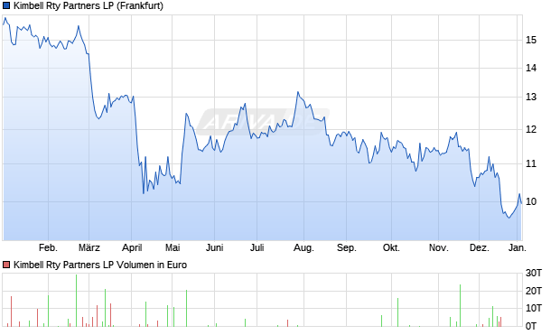 Kimbell Rty Partners LP Aktie Chart