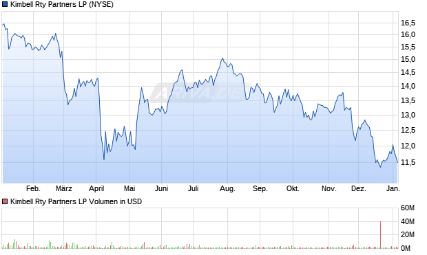 Kimbell Rty Partners LP Aktie Chart