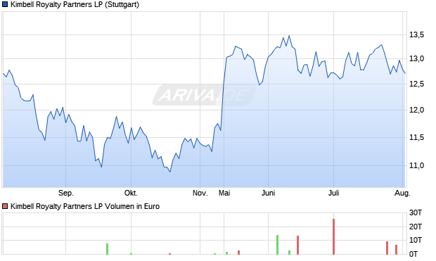 Kimbell Royalty Partners LP Aktie Chart