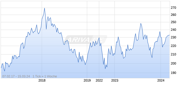 ISE BICK Chart