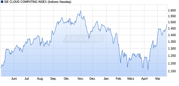 ISE CLOUD COMPUTING INDEX Chart