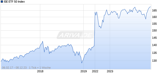 ISE ETF 50 Index Chart