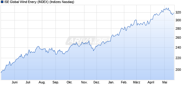 ISE Global Wind Enery (INDEX) Chart