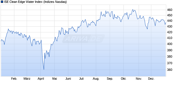 ISE Clean Edge Water Index Chart