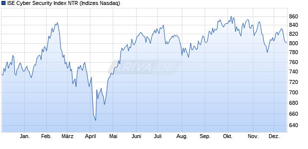 ISE Cyber Security Index NTR Chart